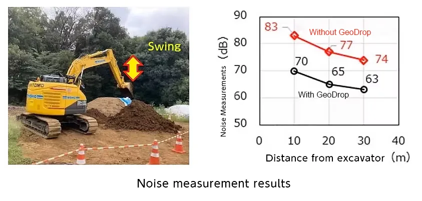 Noise measurement results