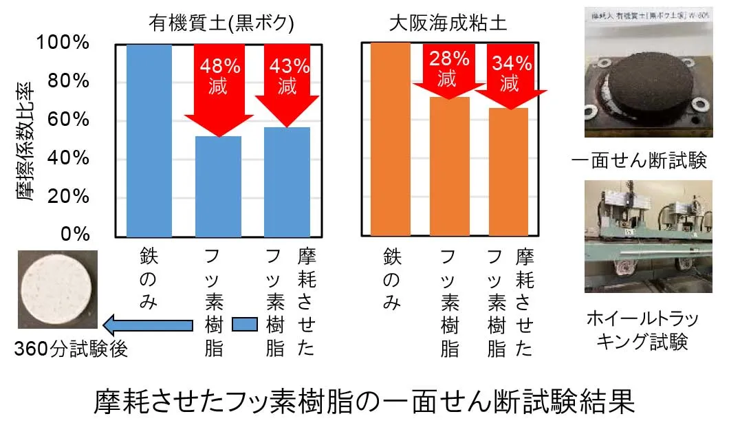 摩耗させたフッ素樹脂の一面せん断試験結果
