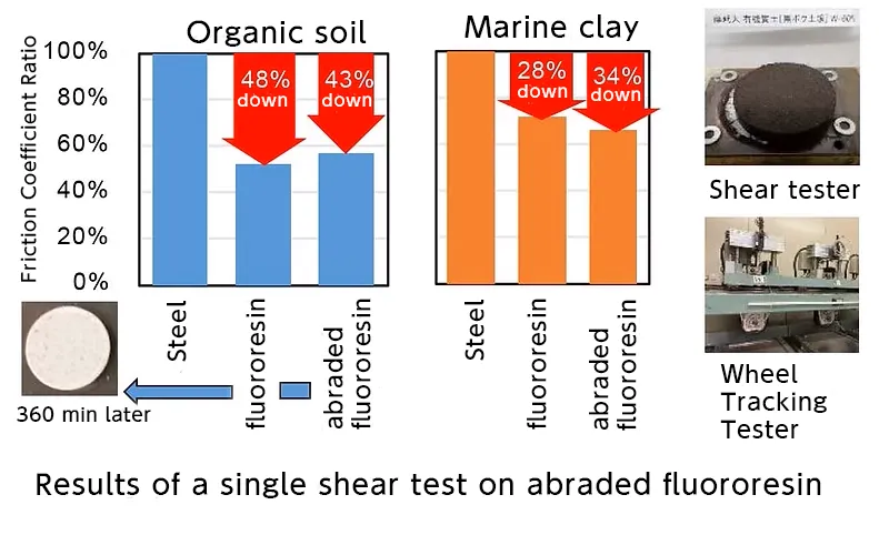 Direct shear test results for abraded fluororesin